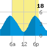 JFK Airport tide chart for Thursday, April 18, 2024
