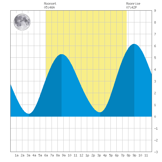 JFK Airport tide chart for Tuesday, April 23, 2024