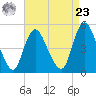 JFK Airport tide chart for Tuesday, April 23, 2024