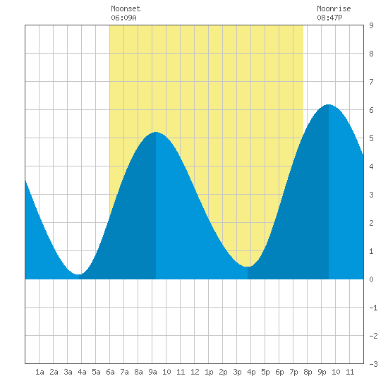 JFK Airport tide chart for Wednesday, April 24, 2024