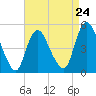 JFK Airport tide chart for Wednesday, April 24, 2024