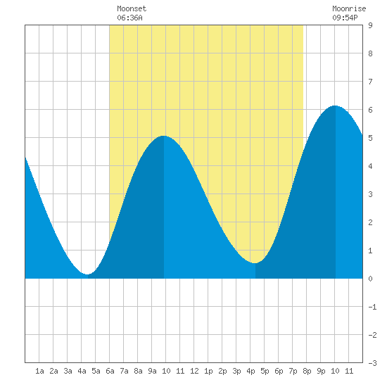 JFK Airport tide chart for Thursday, April 25, 2024