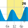 JFK Airport tide chart for Friday, April 26, 2024