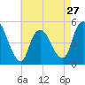 JFK Airport tide chart for Saturday, April 27, 2024