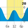 JFK Airport tide chart for Sunday, April 28, 2024
