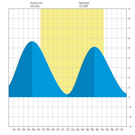 JFK Airport tide chart for Thursday, April 4, 2024