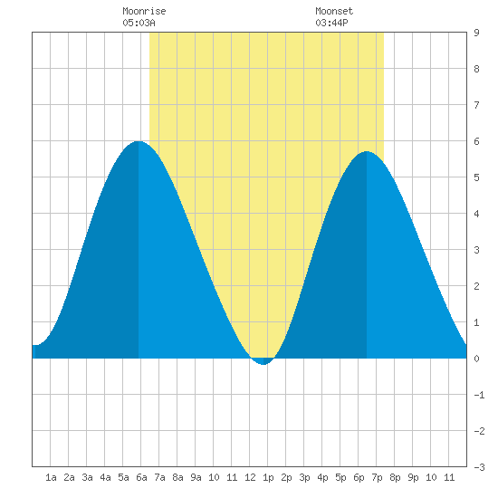JFK Airport tide chart for Friday, April 5, 2024
