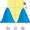 JFK Airport tide chart for Friday, April 5, 2024