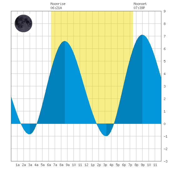 JFK Airport tide chart for Monday, April 8, 2024