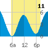 JFK Airport tide chart for Saturday, May 11, 2024