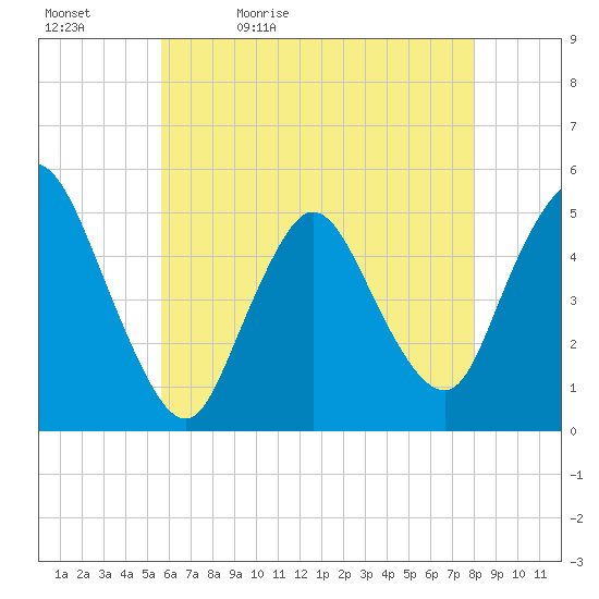 JFK Airport tide chart for Sunday, May 12, 2024