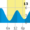 JFK Airport tide chart for Monday, May 13, 2024