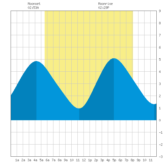 JFK Airport tide chart for Friday, May 17, 2024