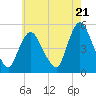 JFK Airport tide chart for Tuesday, May 21, 2024