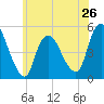 JFK Airport tide chart for Sunday, May 26, 2024