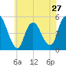 JFK Airport tide chart for Monday, May 27, 2024
