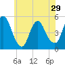 JFK Airport tide chart for Wednesday, May 29, 2024