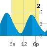 JFK Airport tide chart for Thursday, May 2, 2024