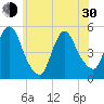 JFK Airport tide chart for Thursday, May 30, 2024