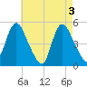 JFK Airport tide chart for Friday, May 3, 2024