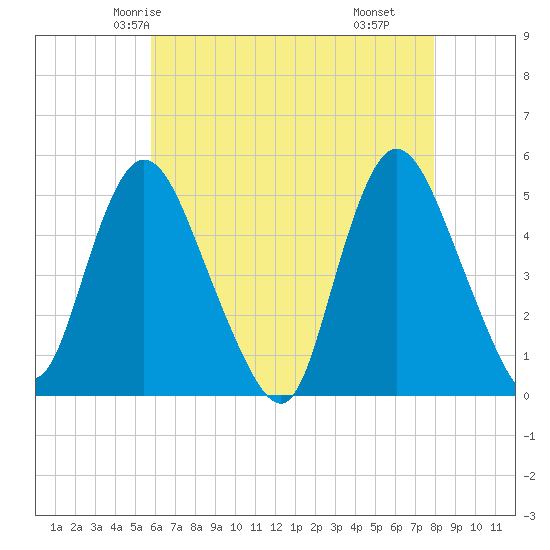 JFK Airport tide chart for Saturday, May 4, 2024