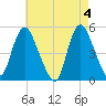 JFK Airport tide chart for Saturday, May 4, 2024