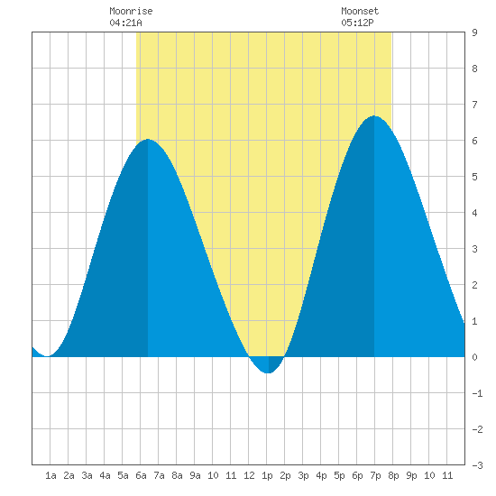 JFK Airport tide chart for Sunday, May 5, 2024