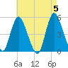 JFK Airport tide chart for Sunday, May 5, 2024