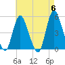 JFK Airport tide chart for Monday, May 6, 2024