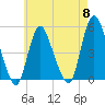 JFK Airport tide chart for Wednesday, May 8, 2024