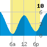 JFK Airport tide chart for Monday, June 10, 2024