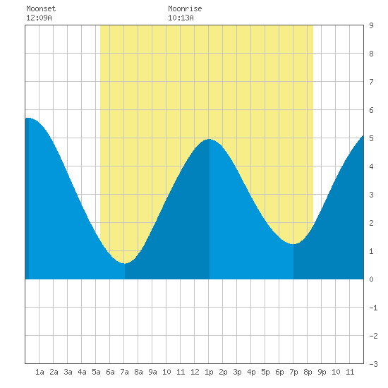 JFK Airport tide chart for Tuesday, June 11, 2024