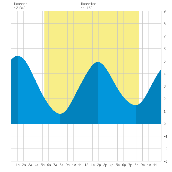 JFK Airport tide chart for Wednesday, June 12, 2024