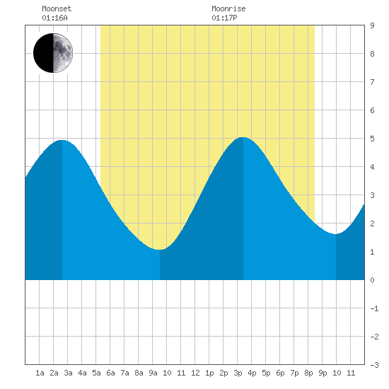 JFK Airport tide chart for Friday, June 14, 2024