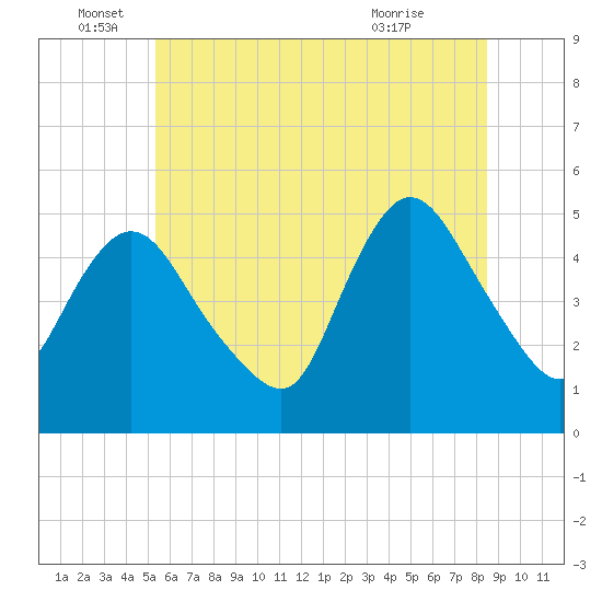 JFK Airport tide chart for Sunday, June 16, 2024