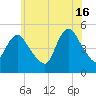 JFK Airport tide chart for Sunday, June 16, 2024