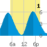 JFK Airport tide chart for Saturday, June 1, 2024
