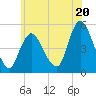 JFK Airport tide chart for Thursday, June 20, 2024