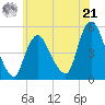 JFK Airport tide chart for Friday, June 21, 2024