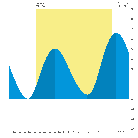 JFK Airport tide chart for Saturday, June 22, 2024