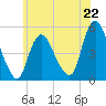 JFK Airport tide chart for Saturday, June 22, 2024