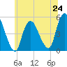 JFK Airport tide chart for Monday, June 24, 2024