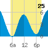 JFK Airport tide chart for Tuesday, June 25, 2024