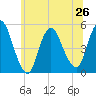 JFK Airport tide chart for Wednesday, June 26, 2024