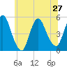 JFK Airport tide chart for Thursday, June 27, 2024