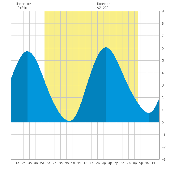 JFK Airport tide chart for Saturday, June 29, 2024
