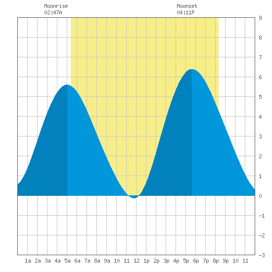 JFK Airport tide chart for Sunday, June 2, 2024