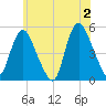 JFK Airport tide chart for Sunday, June 2, 2024