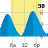 JFK Airport tide chart for Sunday, June 30, 2024