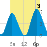 JFK Airport tide chart for Monday, June 3, 2024